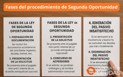 Fases del procedimiento de Segunda Oportunidad