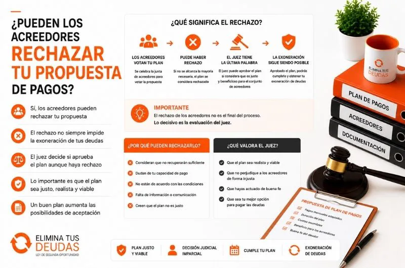 oposición acreedores plan de pagos